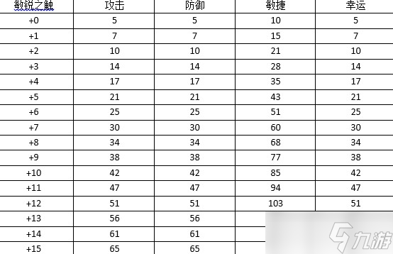 《弹弹堂大冒险》高手进阶：首饰属性大全