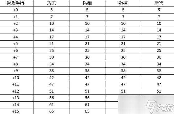 《弹弹堂大冒险》高手进阶：首饰属性大全