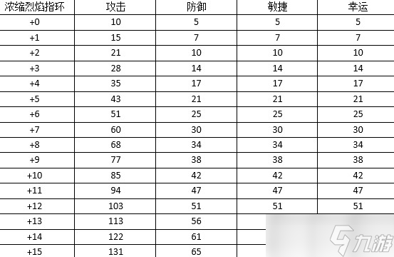 《弹弹堂大冒险》高手进阶：首饰属性大全