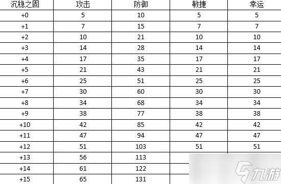 《弹弹堂大冒险》高手进阶：首饰属性大全
