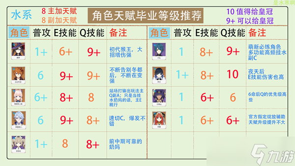 《原神》全角色天赋加点分配推荐 皇冠分配心得