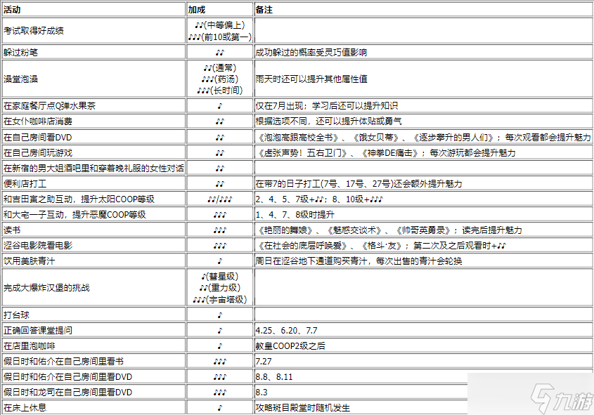 女神異聞錄5皇家版勇氣怎么快速提升 女神異聞錄5皇家版提高勇氣的方法