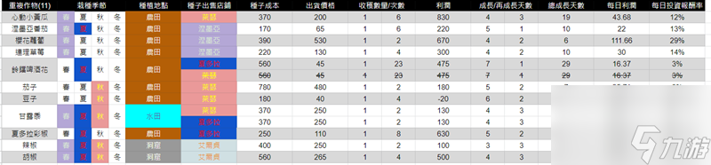 豐饒之星全農(nóng)作物收益查詢表-豐饒之星全農(nóng)作物收益一覽