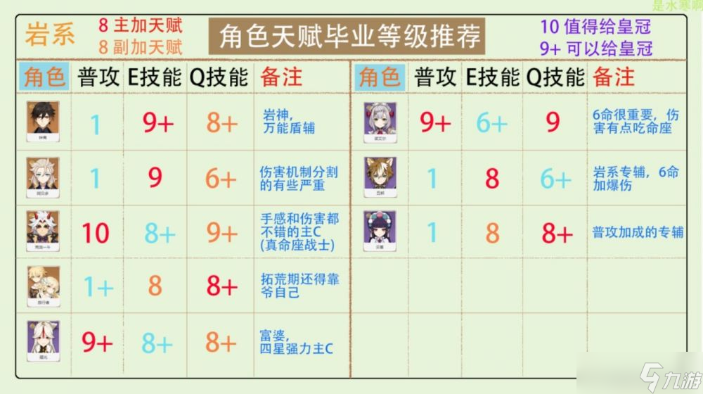 原神3.2版各大元素角色怎么给天赋加点-全角色天赋加点推荐