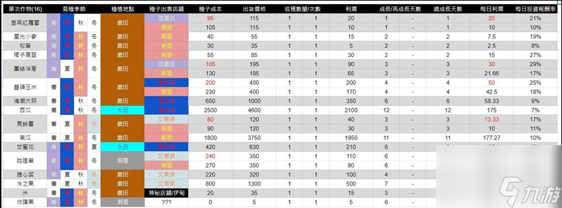 豐饒之星全農(nóng)作物收益查詢表-豐饒之星全農(nóng)作物收益一覽