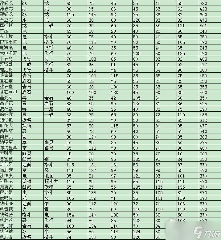 《寶可夢朱紫》新增寶可夢屬性值種族值表介紹