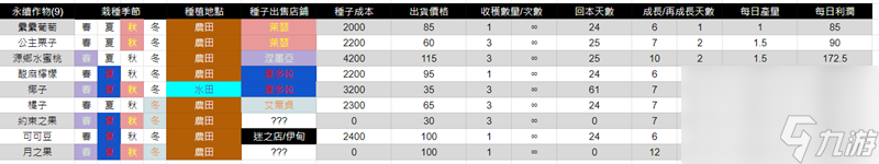 丰饶之星全农作物收益查询表-丰饶之星全农作物收益一览