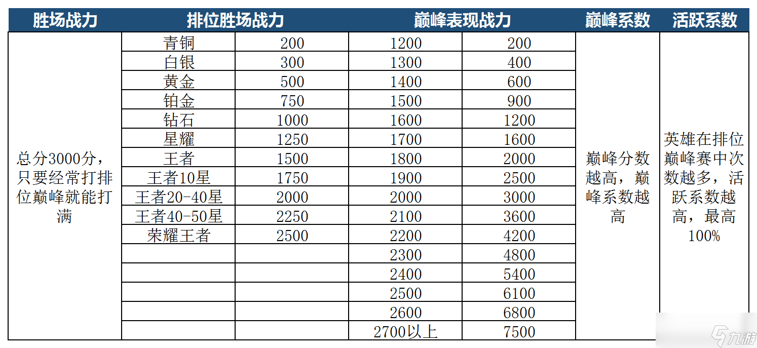 巔峰表現(xiàn)分每個分段上線介紹