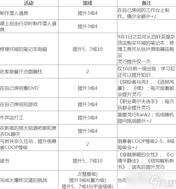 《女神異聞錄5皇家版》靈巧提升方法介紹