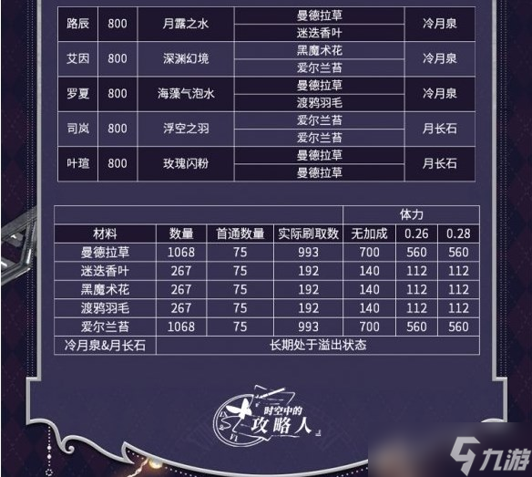 《时空中的绘旅人》暗夜终章亲密度怎么提升？暗夜终章好感度体力花费一览表