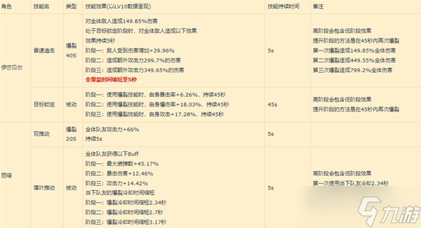 《NIKKE胜利女神》丽塔 伊莎贝尔高频爆裂Build分享