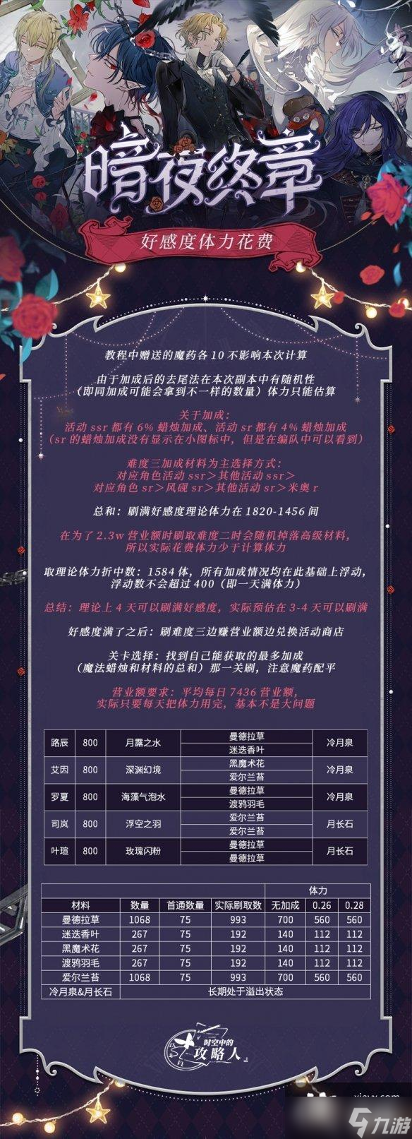 时空中的绘旅人暗夜终章亲密度怎么提升