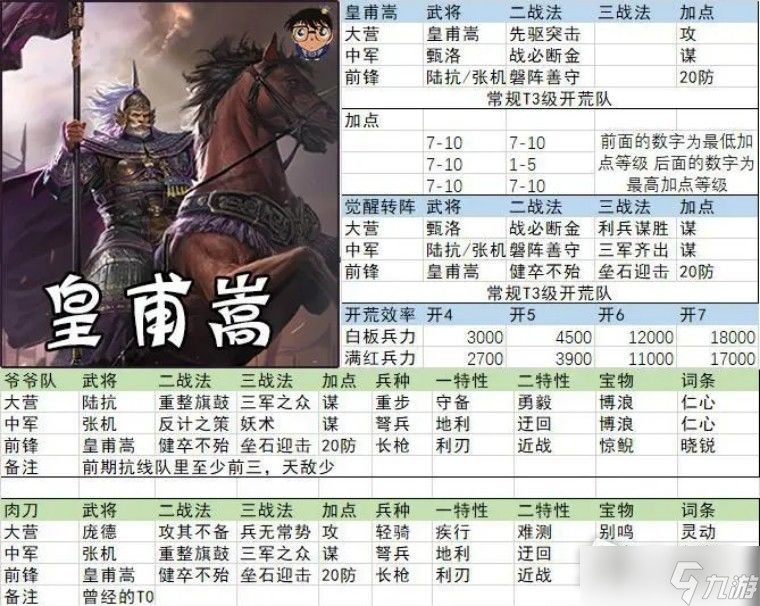 《率土之滨》征服赛季皇甫嵩开荒阵容推荐