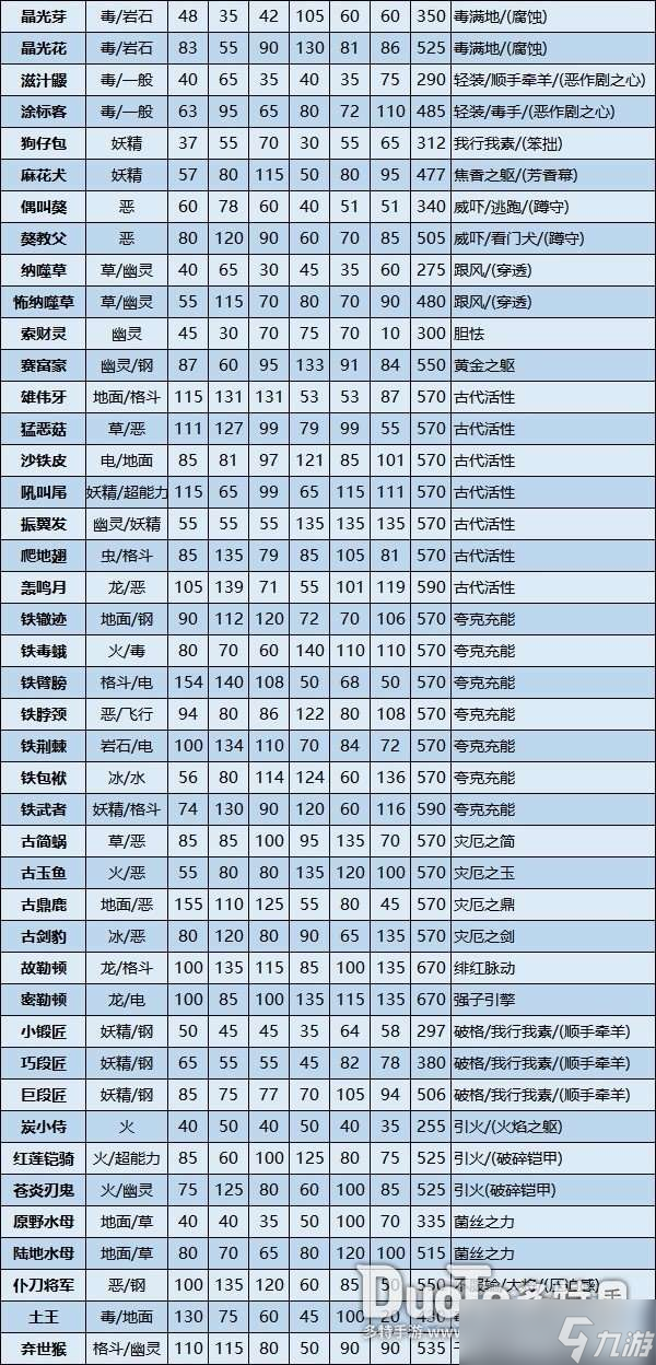 寶可夢朱紫新增寶可夢屬性一覽 寶可夢朱紫新寶可夢屬性怎么樣