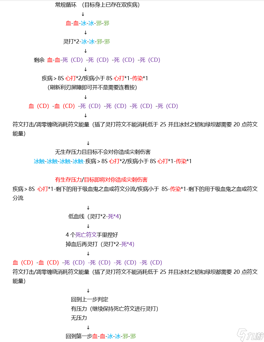 wlk血DkT輸出手法簡(jiǎn)介