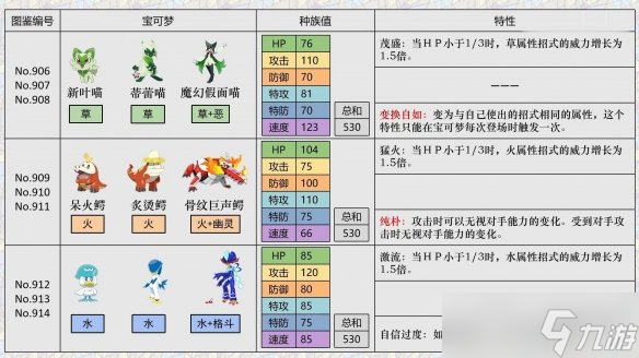 《寶可夢朱紫》精靈區(qū)別解析 新寶可夢選擇指南