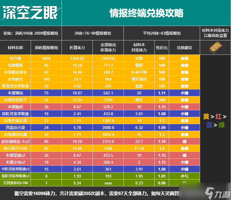 《深空之眼》1.5版本活动商店兑换攻略