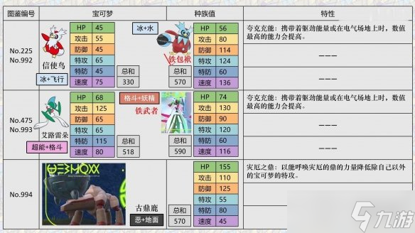 《寶可夢朱紫》精靈區(qū)別解析 新寶可夢選擇指南