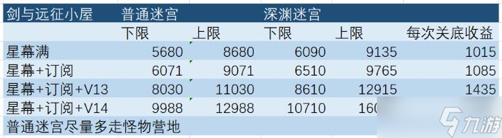 《剑与远征手游》双虚空兑换攻略