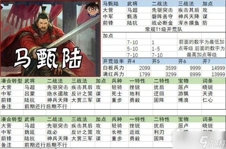 《率土之濱》征服賽季馬甄陸開荒陣容推薦