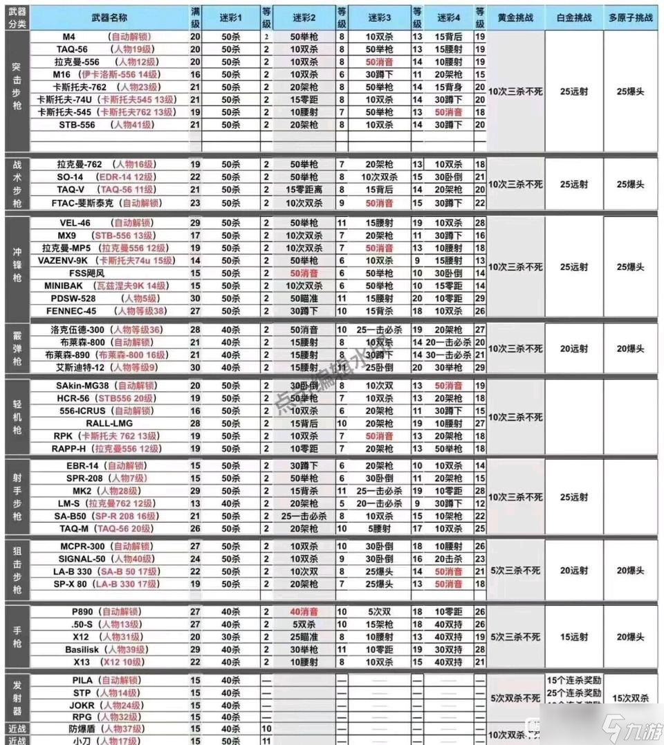 使命召唤19全武器皮肤解锁攻略 金皮白金皮怎么解锁？