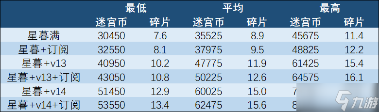 剑与远征手游双虚空兑换攻略