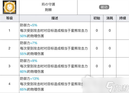 《明日方舟》星熊技能專精材料一覽