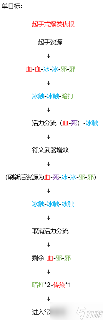 《魔兽世界》wlk血DkT输出手法简介