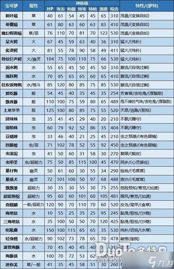 宝可梦朱紫新增宝可梦属性一览 宝可梦朱紫新宝可梦属性怎么样