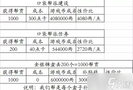 《夢(mèng)幻西游》幫貢獲取方式大全