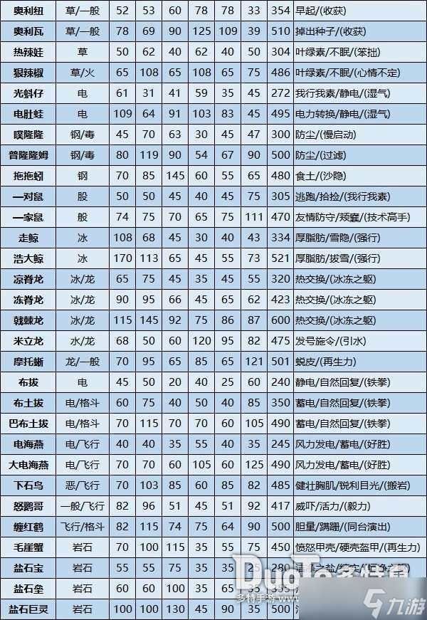 寶可夢朱紫新增寶可夢屬性一覽 寶可夢朱紫新寶可夢屬性怎么樣