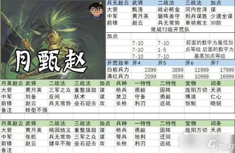 《率土之濱》征服賽季月甄趙開荒陣容推薦