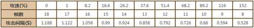 王者榮耀趙云攻速閾值是多少-王者榮耀趙云攻速閾值表