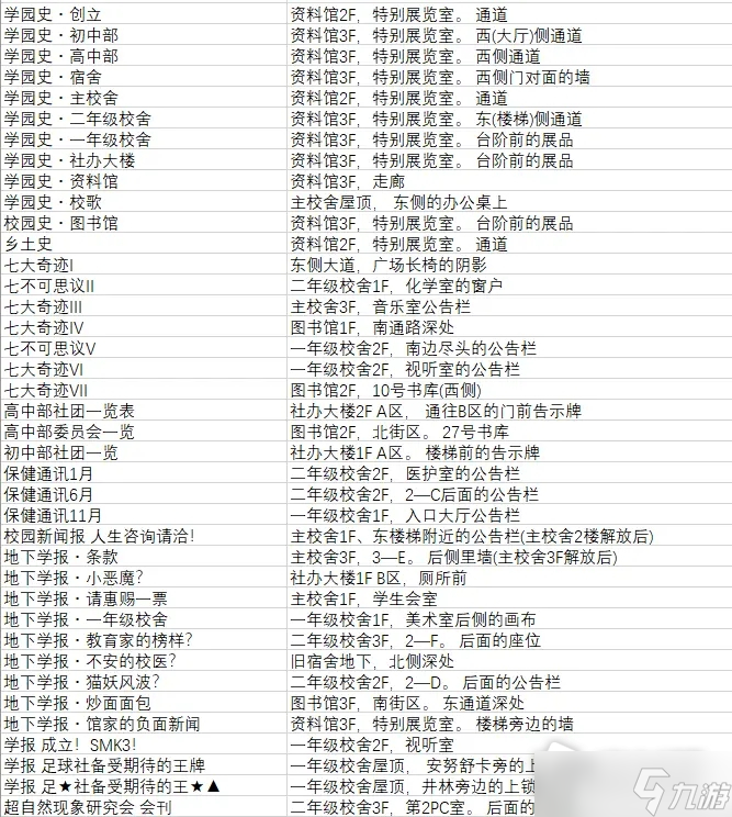 《罪恶王权》全材料位置介绍