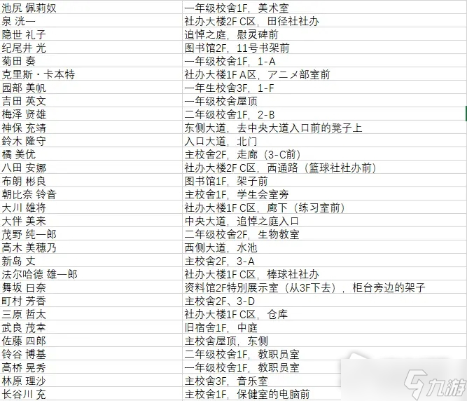 《罪恶王权》另我位置汇总