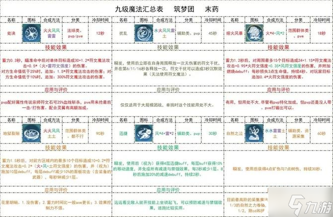 《创造与魔法》九级魔法怎么合成？九级魔法合成表一览