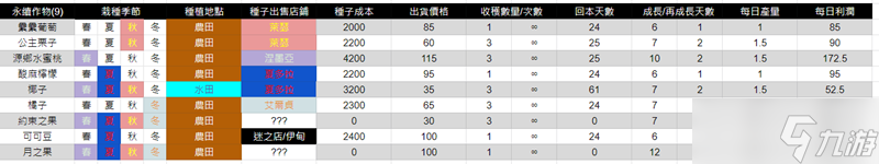 《丰饶之星》全农作物收益查询表