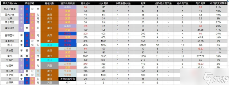 《豐饒之星》農(nóng)作物種植推薦