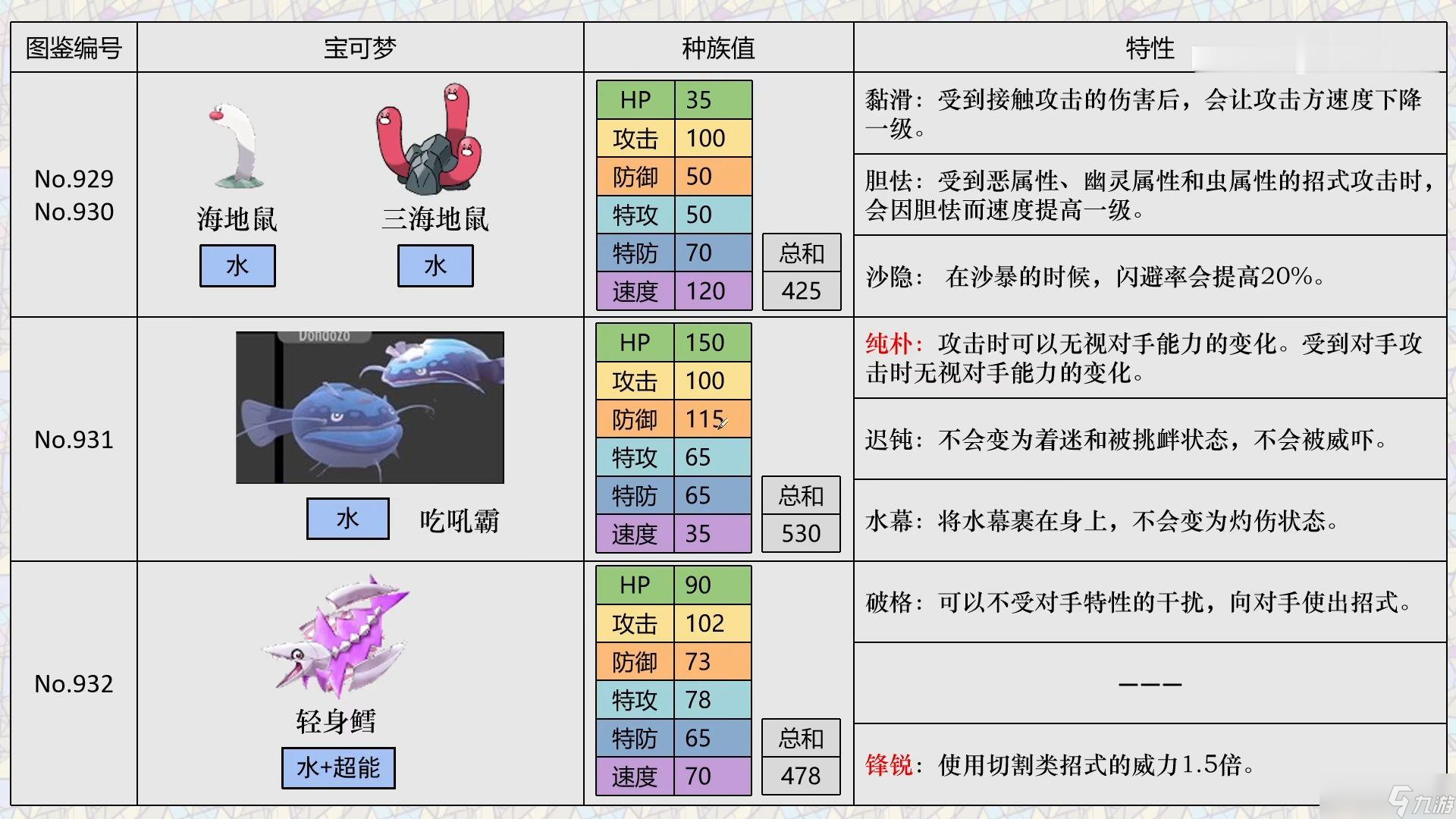 宝可梦朱紫精灵区别解析 宝可梦朱紫新宝可梦选择指南