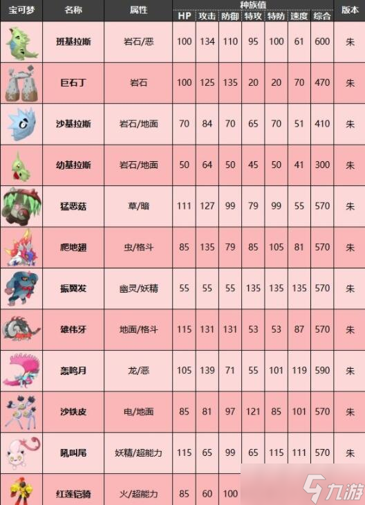 寶可夢朱紫限定寶可夢有哪些 寶可夢朱紫限定精靈種族值分享