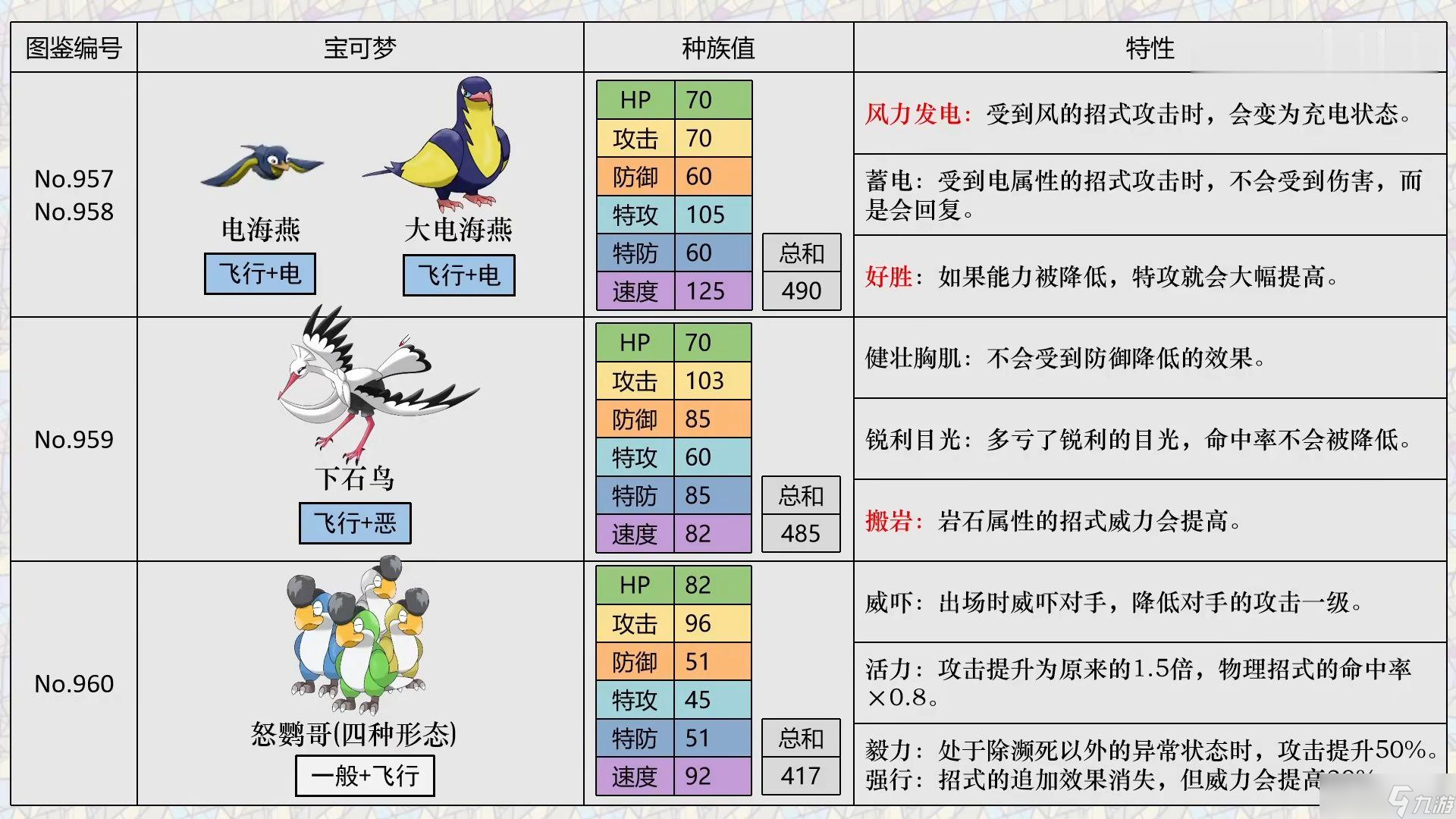 宝可梦朱紫精灵区别解析 宝可梦朱紫新宝可梦选择指南