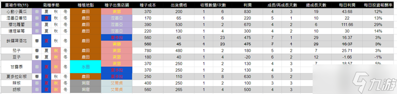 《丰饶之星》全农作物收益查询表