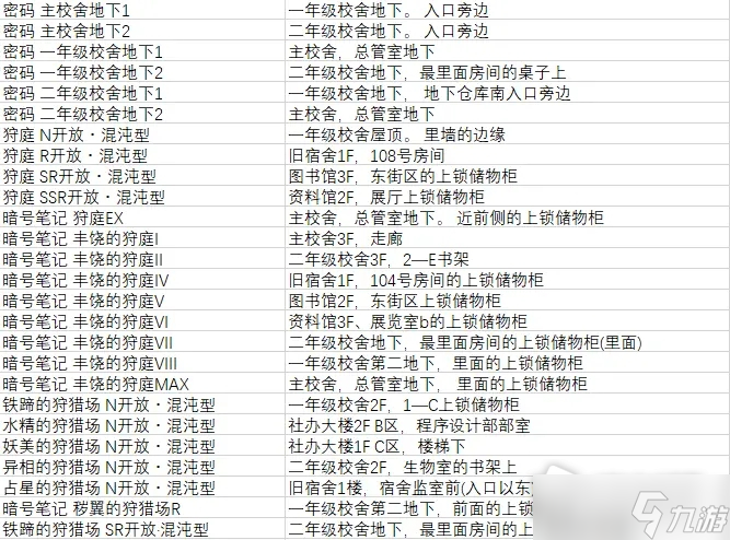 《罪恶王权》全材料位置介绍