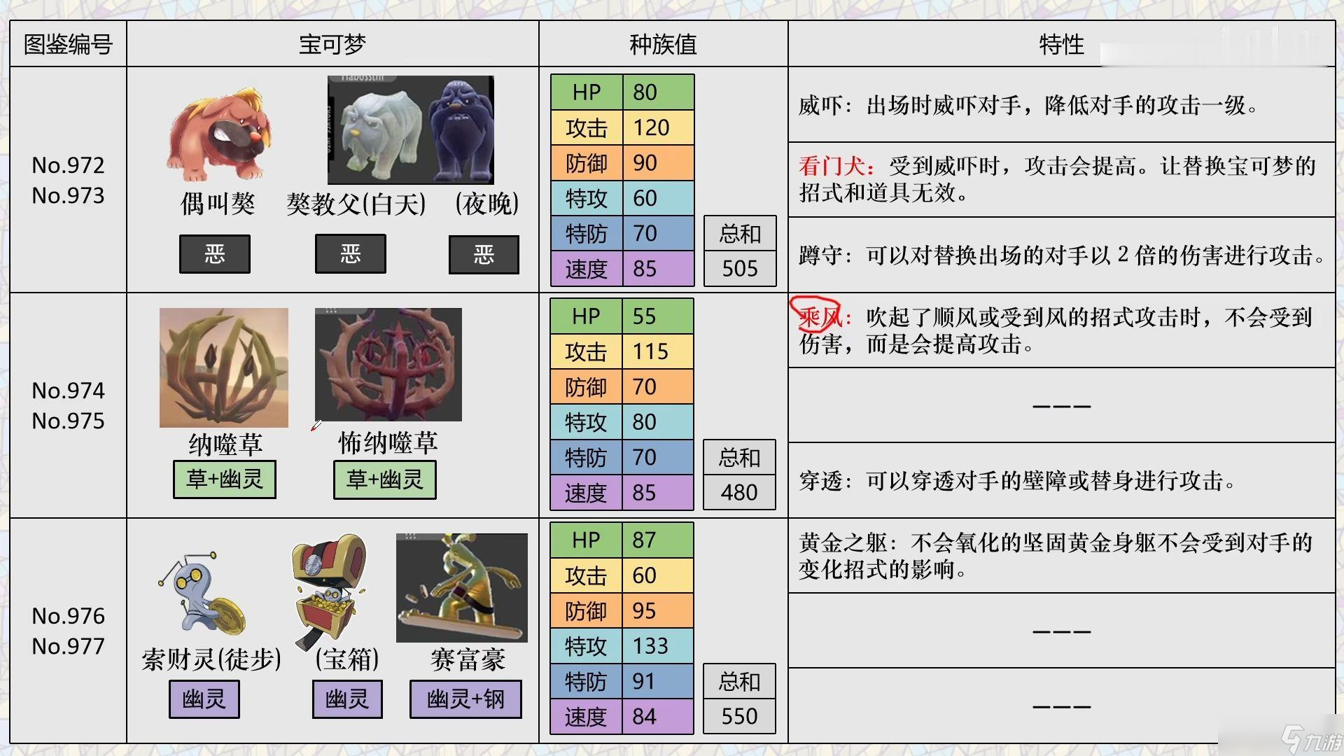 寶可夢朱紫精靈區(qū)別解析 寶可夢朱紫新寶可夢選擇指南