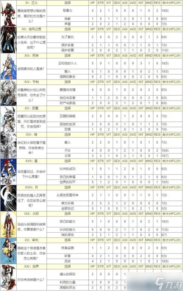 《皇家骑士团重生》塔罗牌选择及回答增加属性一览