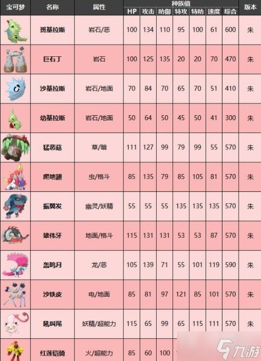 《宝可梦朱紫》故勒顿种族值介绍