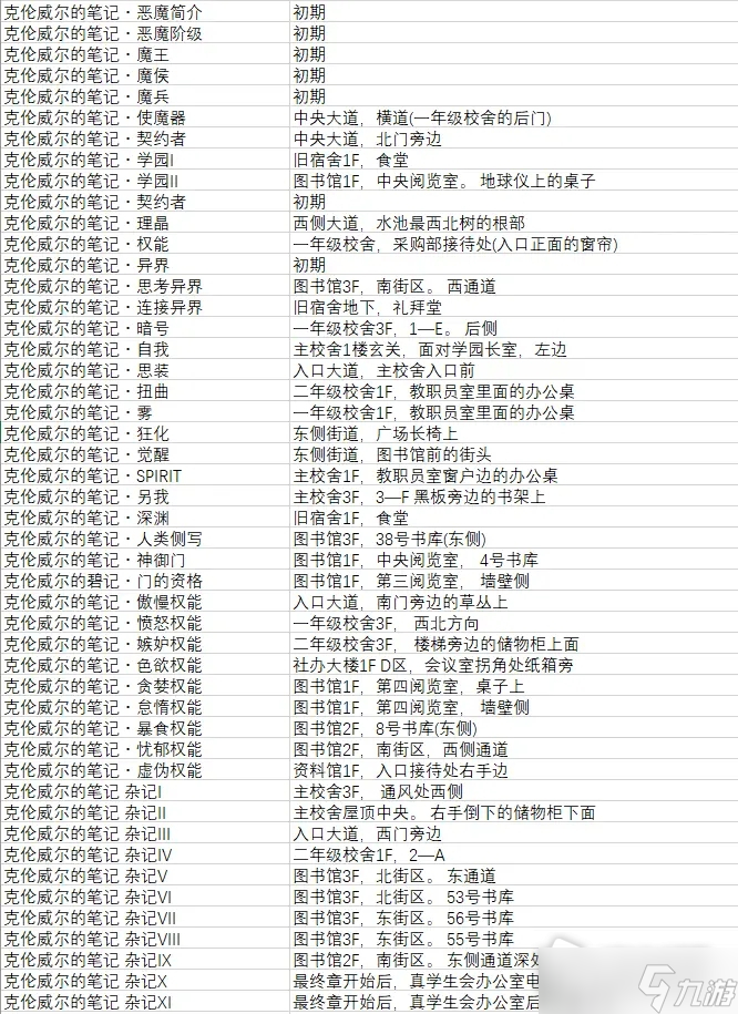 《罪惡王權(quán)》全材料位置介紹