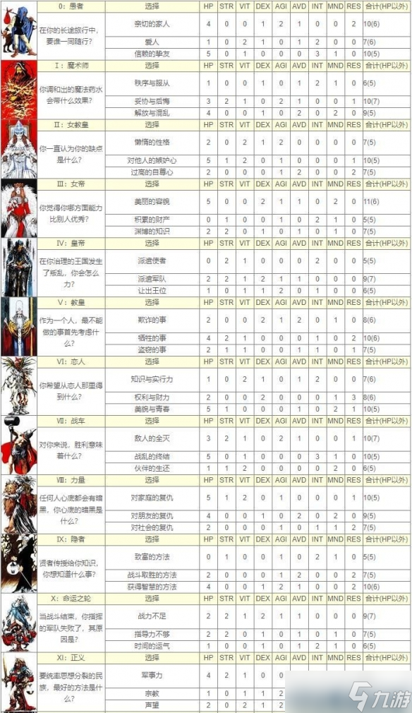 《皇家骑士团重生》塔罗牌选择及回答增加属性一览