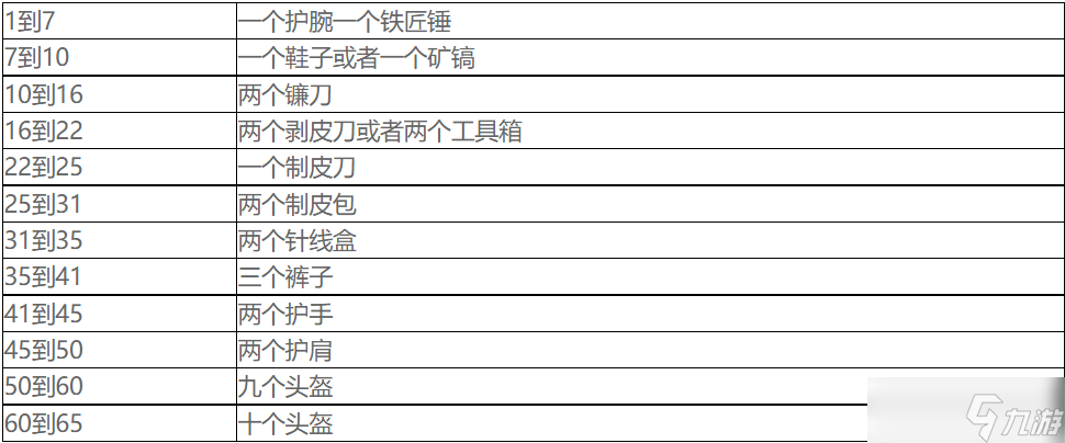 魔兽世界10.0锻造技能升级攻略