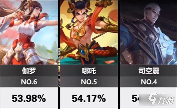 王者荣耀2022英雄胜率排行榜 前10胜率英雄一览